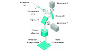 Схема лазерной маркировки