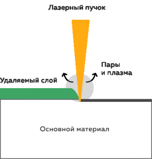 лазерная очистка